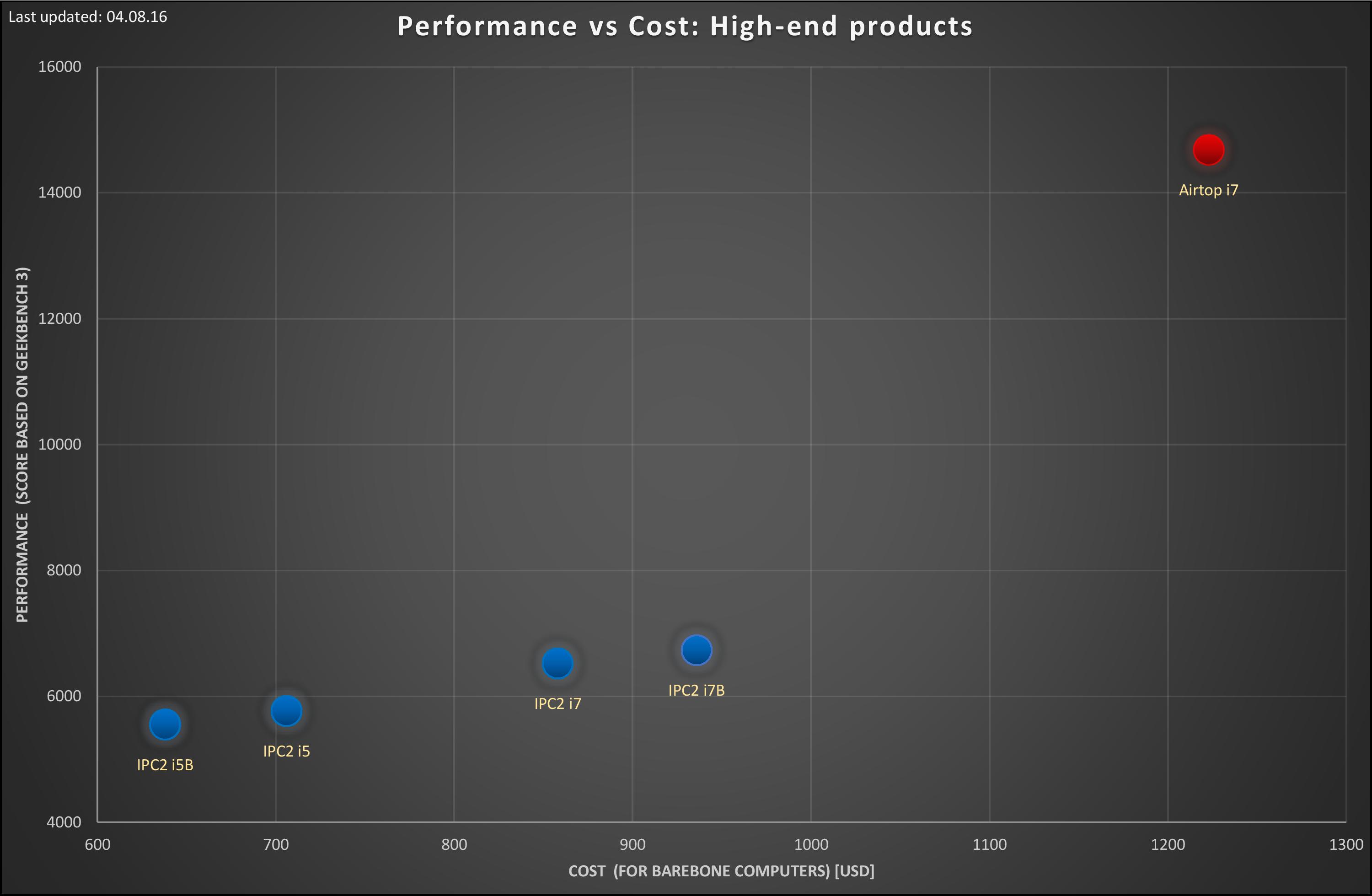 Performance-vs-cost-analysis-high-end 04.08.16.jpg