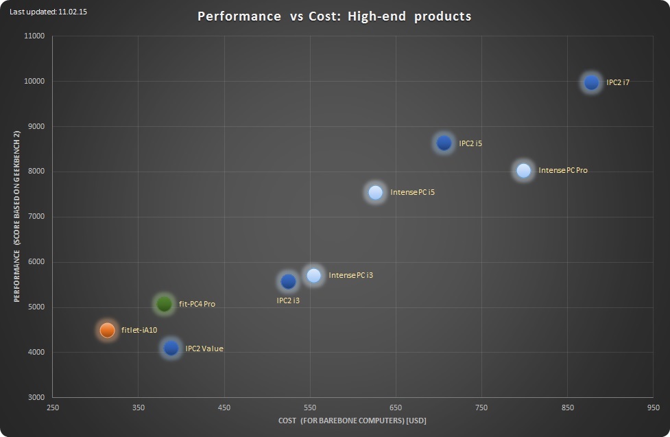 Performance-vs-cost-analysis-high-end 11.02.15 low-res.jpg