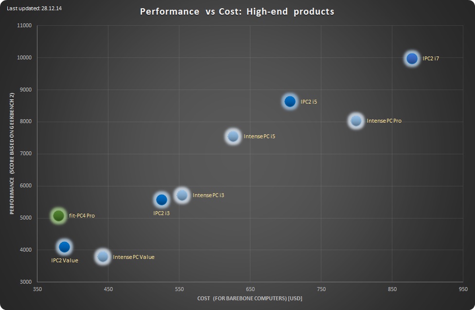 Performance-vs-cost-analysis-high-end 28.12.14 low-res.jpg