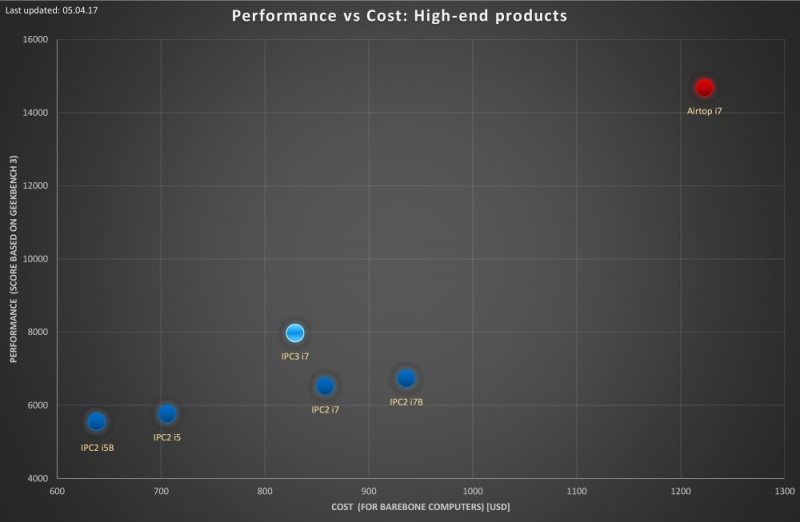 File:Performance-vs-cost-analysis-high-end 05.04.17 low-res.jpg